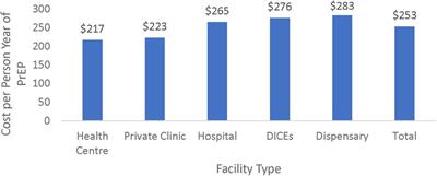 Estimating the costs and perceived benefits of oral pre-exposure prophylaxis (PrEP) delivery in ten counties of Kenya: a costing and a contingent valuation study